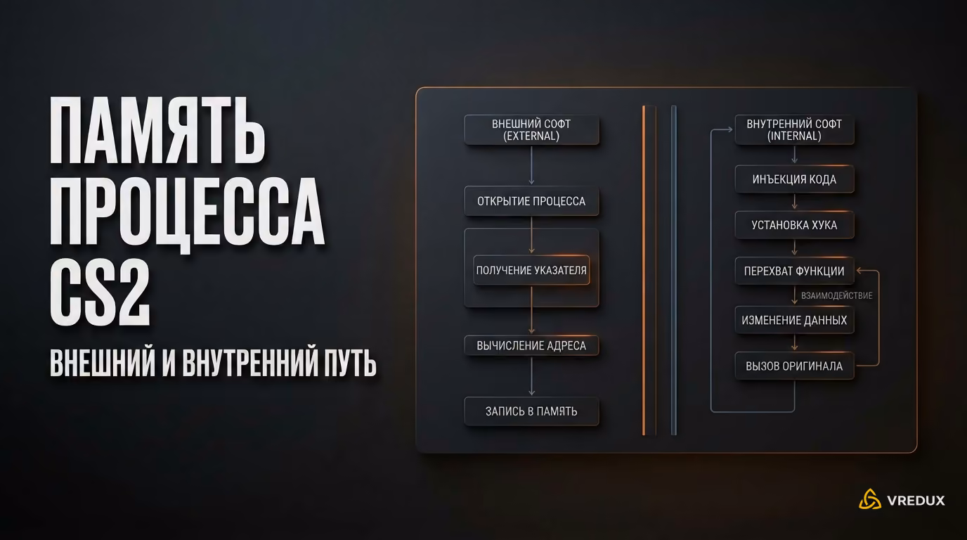 Схема взаимодействия внешних и внутренних модификаций с памятью процесса CS2 на Source 2