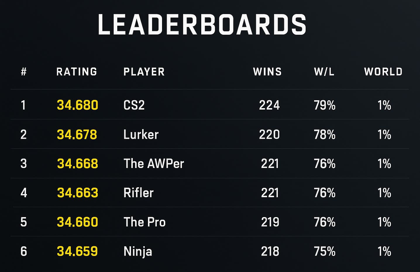 cs2 premier leaderboard